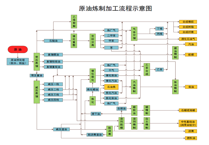 原油的用途示意图