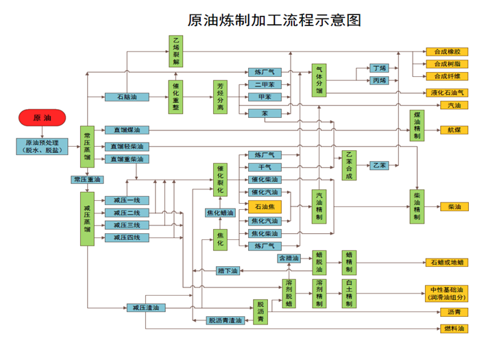 原油炼制加工示意图