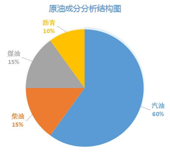 原油成分分析结构图