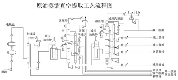 原油蒸馏真空提取示意图