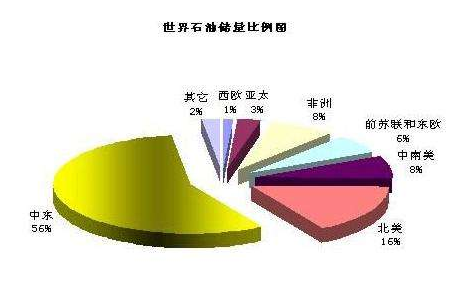 世界石油储量分布比例图