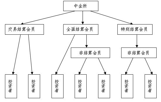 中金所结算模式