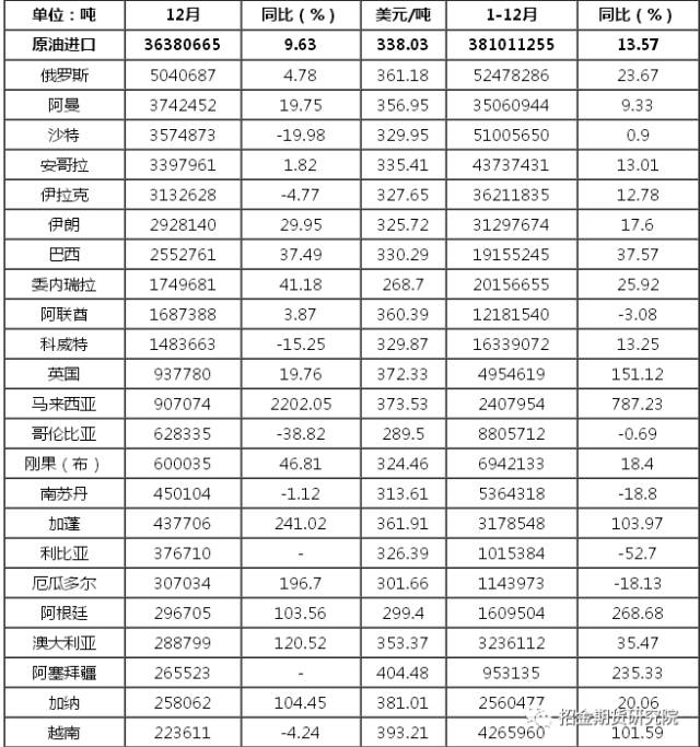 原油：2016年原油进出口分项数据汇总表（来源地/目的地）