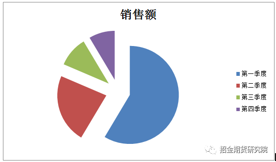 附录 2：2016 年度中东地区原油占总进口量百分比