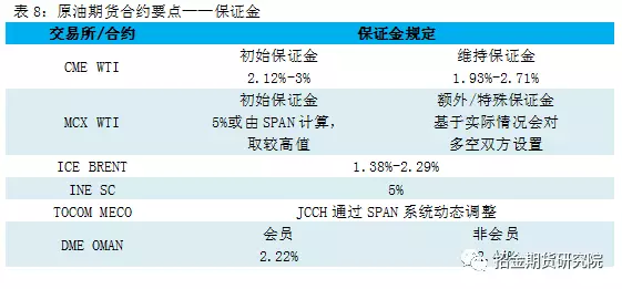 保证金