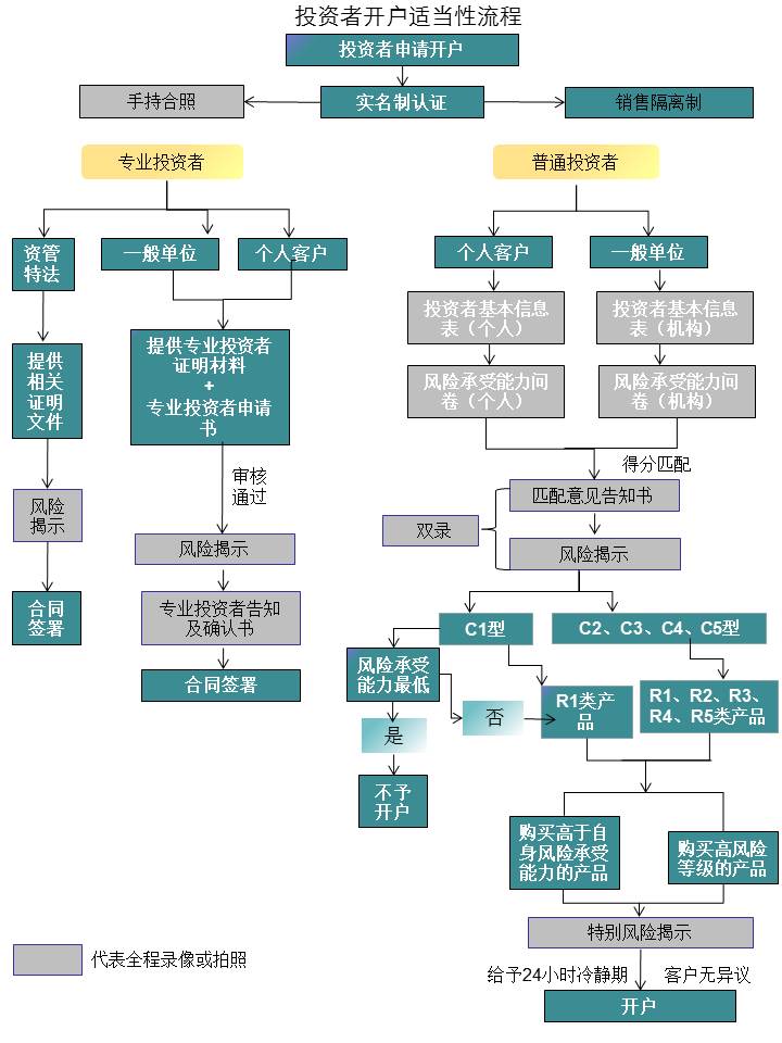 投资者开户适当性流程.jpg