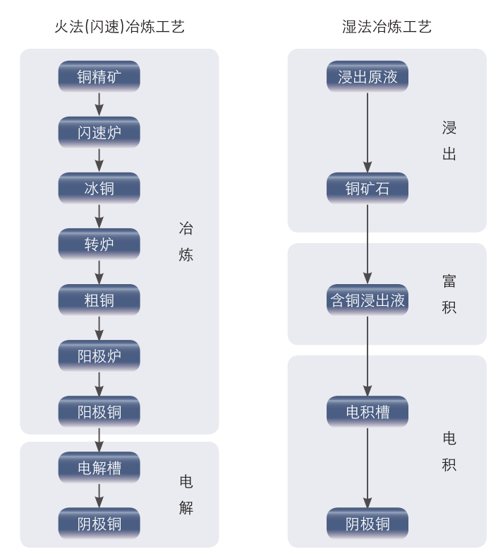 铜的生产工艺流程图如下