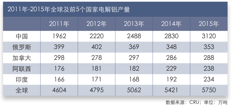 2011年-2015年全球及前5个国家电解铝产量
