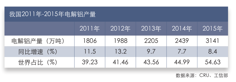 我国2011年-2015年电解铝产量