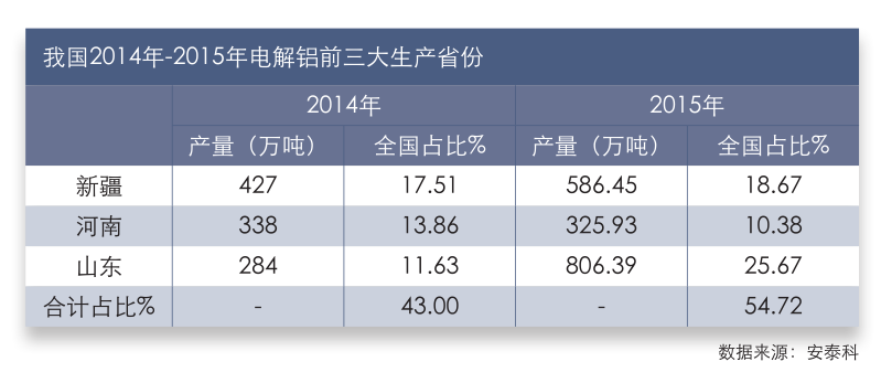 我国2014年-2015年电解铝前三大生产省份