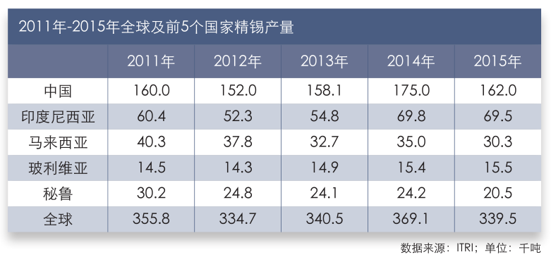 2011年-2015年全球及前5个国家精锡产量