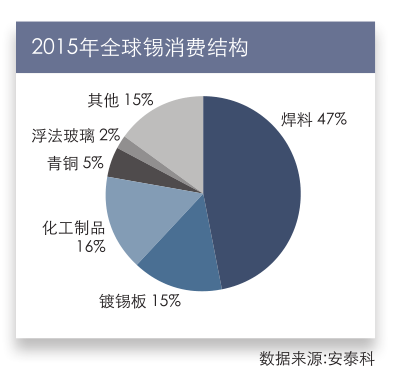 2015年全球锡消费结构