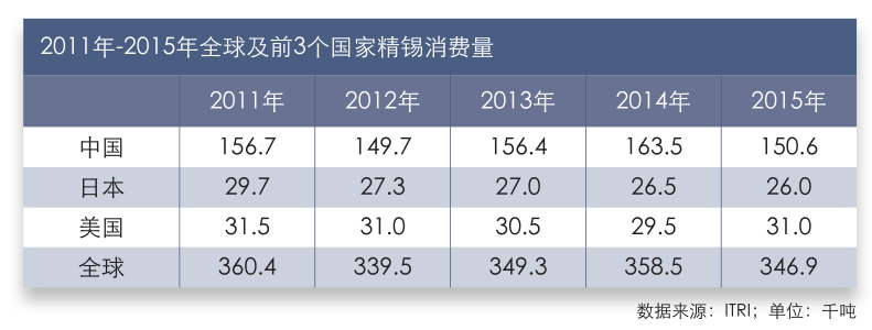 2011年-2015年全球及前3个国家精锡消费量