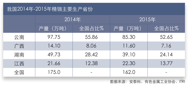 我国2014年-2015年精锡主要生产省份