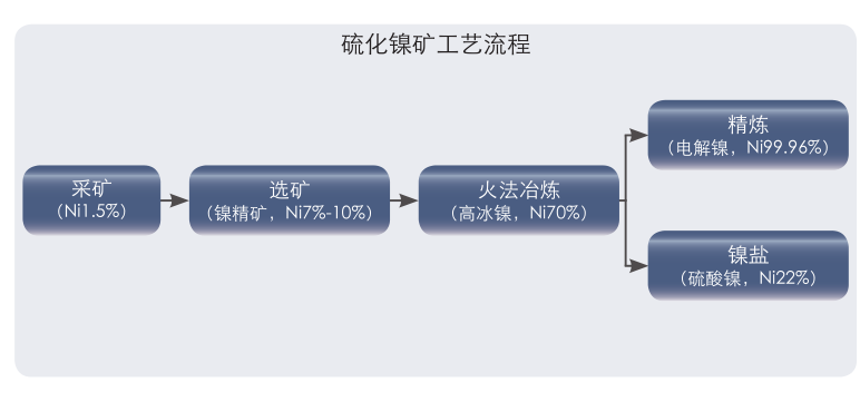 硫化镍矿工艺流程