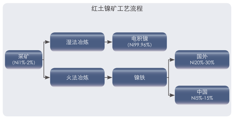 红土镍矿工艺流程