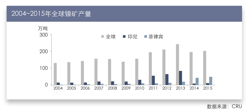 2004~2015年全球原生镍消费量