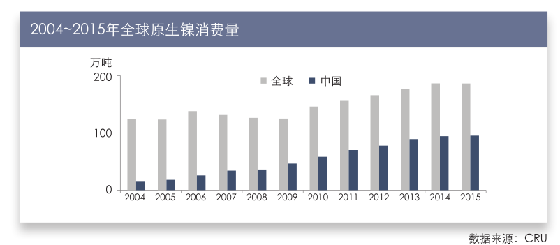 2004~2015年全球镍矿产量