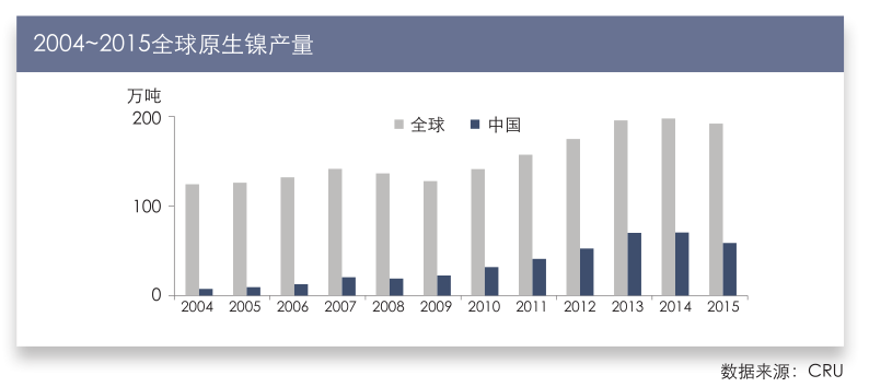 2004~2015全球原生镍产量