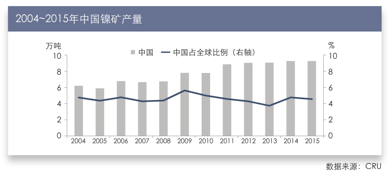 2004~2015年中国镍矿产量