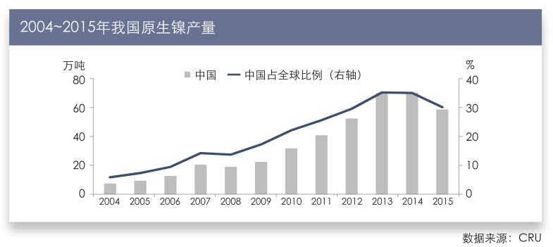 2004~2015年我国原生镍产量