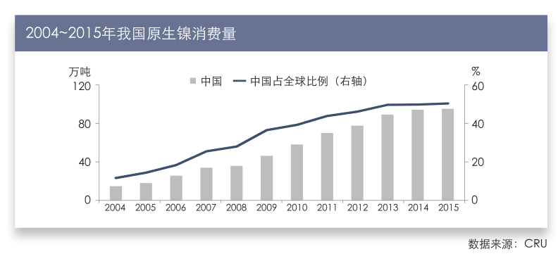 2004~2015年我国原生镍消费量