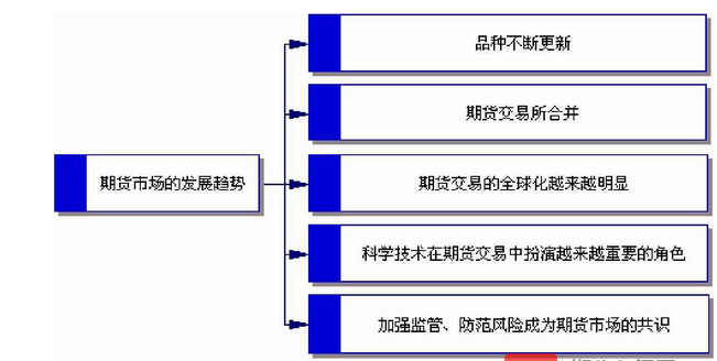 期货市场的发展趋势