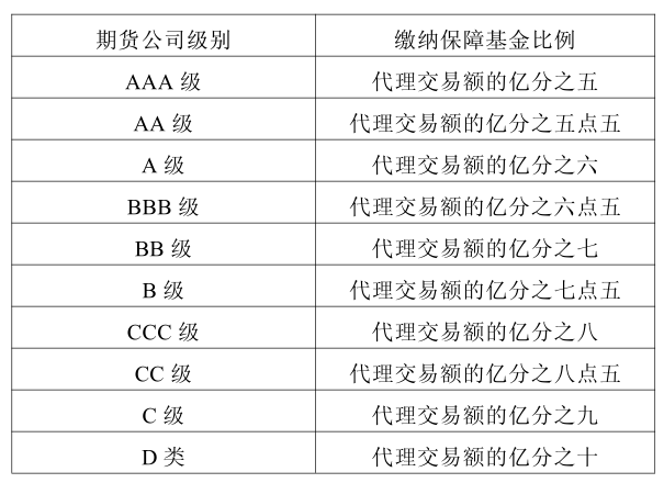 投资者保障基金标准.png